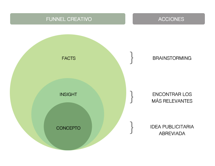 funnel creativo publicitario